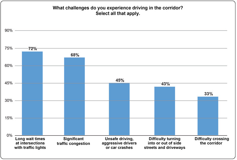 Figure 18
Challenges Driving on Route 1
Figure 18 shows a chart displaying survey respondents’ the driving challenges. 
